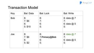 Transaction Model
Key Bal: Data Bal: Lock Bal: Write
Bob 8:
7: $6
6:
5: $10
8:
7:
6:
5:
8: data @ 7
7:
6: data @ 5
5:
Joe 8:
7: $6
6:
5: $2
8:
7:Primary@Bob
6:
5:
8: data @ 7
7:
6: data @ 5
5:
 