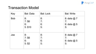 Transaction Model
Key Bal: Data Bal: Lock Bal: Write
Bob 8:
7: $6
6:
5: $10
8:
7:
6:
5:
8: data @ 7
7:
6: data @ 5
5:
Joe 8:
7: $6
6:
5: $2
8:
7:
6:
5:
8: data @ 7
7:
6: data @ 5
5:
 