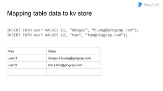 Mapping table data to kv store
Key Value
user/1 dongxu | huang@pingcap.com
user/2 tom | tom@pingcap.com
... ...
INSERT INTO user VALUES (1, “dongxu”, “huang@pingcap.com”);
INSERT INTO user VALUES (2, “tom”, “tom@pingcap.com”);
 