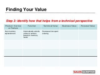 Finding Your Value
Step 4: Identify how that helps from a business perspective
Product / Service
or Feature
Function Techn...