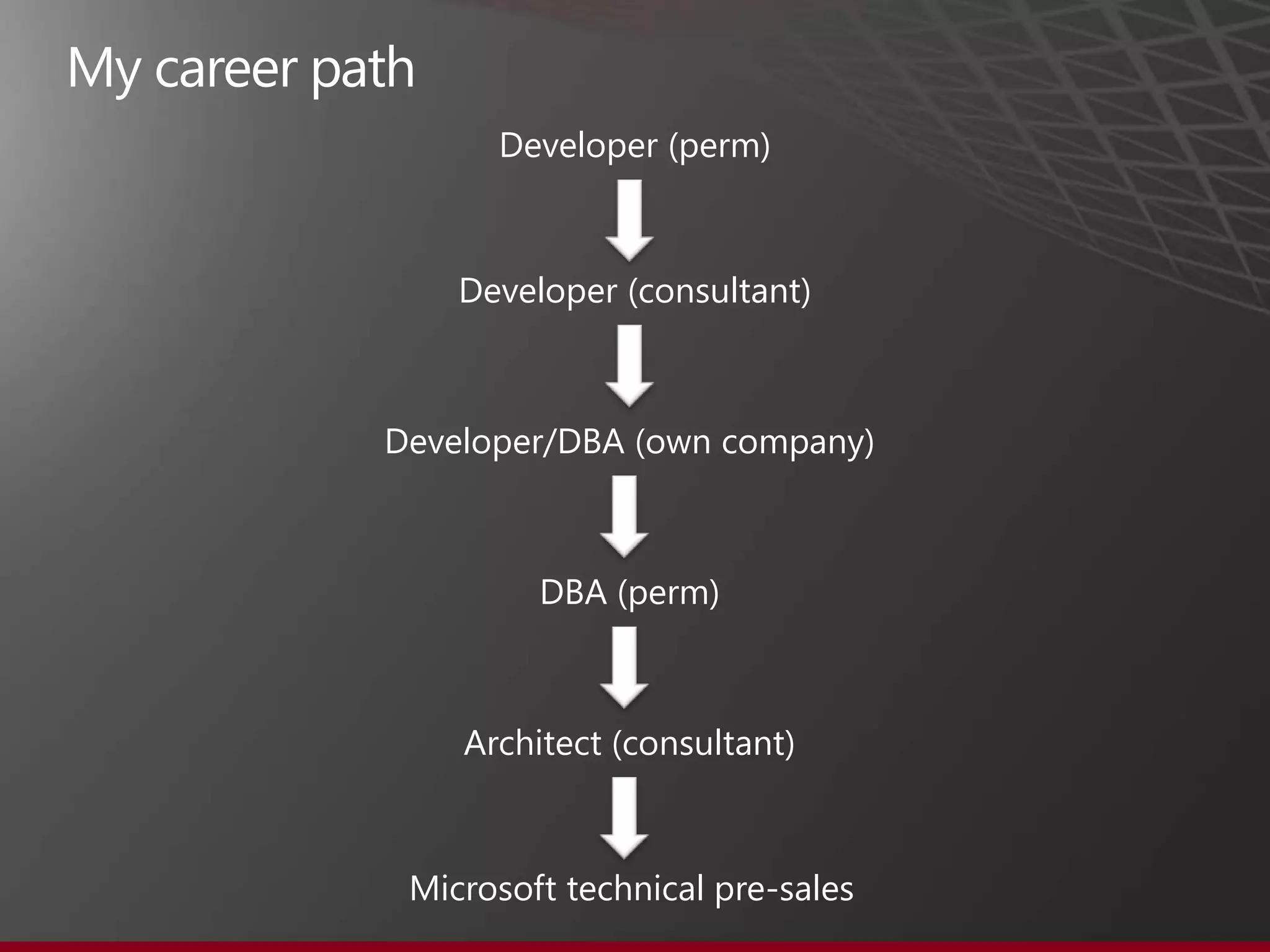 Developer (perm)
Developer (consultant)
Developer/DBA (own company)
DBA (perm)
Architect (consultant)
Microsoft technical pre-sales
 