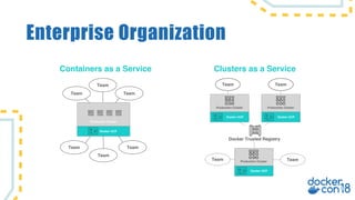 Enterprise Organization
Team
Team
Team
Docker UCP
Production Cluster
Team
Team
Team
Containers as a Service Clusters as a Service
Team Team
Team
Docker Trusted Registry
Docker UCP
Production Cluster
Docker UCP
Production Cluster
Docker UCP
Production Cluster Team
 