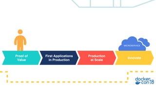 Proof of
Value
First Applications
in Production
Production
at Scale
Innovate
MICROSERVICE
 