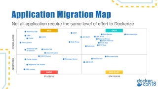 EASYMED
Application Migration Map
STATELESSSTATEFUL
CLUSTEREDSTANDALONE
Microservices
Relational DB cluster
Relational DB
Portal cluster
JEE WAR
CMS
Search Engine
JEE EAR
.NET
Web Server
CMS cluster
Relational DB
w/ failover
Load Balancer
Web Proxy
Message Queue
PHP App
Node App
Reverse ProxyPortal
Heavy Client
NoSQL DB
CI/CD
CI/CD Cluster
HARD MED EASY
Selenium
Not all application require the same level of effort to Dockerize
Microservices
Web Server
JEE WAR
 
