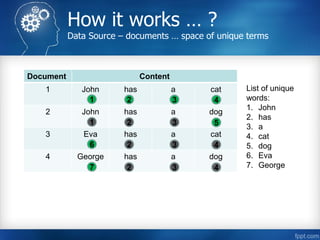 How it works … ?
Data Source – documents … space of unique terms
Document Content
1 John has a cat
2 John has a dog
3 Eva has a cat
4 George has a dog
1 2 3 4
1 2 3 5
6 2 3 4
7 2 3 4
List of unique
words:
1. John
2. has
3. a
4. cat
5. dog
6. Eva
7. George
 