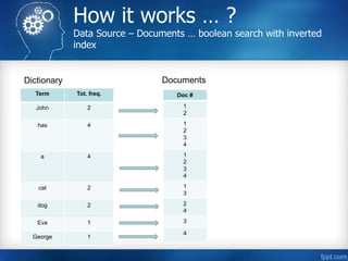 How it works … ?
Data Source – Documents … boolean search with inverted
index
Term Tot. freq.
John 2
has 4
a 4
cat 2
dog 2
Eva 1
George 1
Doc #
1
2
1
2
3
4
1
2
3
4
1
3
2
4
3
4
Dictionary Documents
 