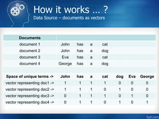 How it works … ?
Data Source – documents as vectors
Documents
document 1 John has a cat
document 2 John has a dog
document 3 Eva has a cat
document 4 George has a dog
Space of unique terms -> John has a cat dog Eva George
vector representing doc1 -> 1 1 1 1 0 0 0
vector representing doc2 -> 1 1 1 0 1 0 0
vector representing doc3 -> 0 1 1 1 0 1 0
vector representing doc4 -> 0 1 1 0 1 0 1
 