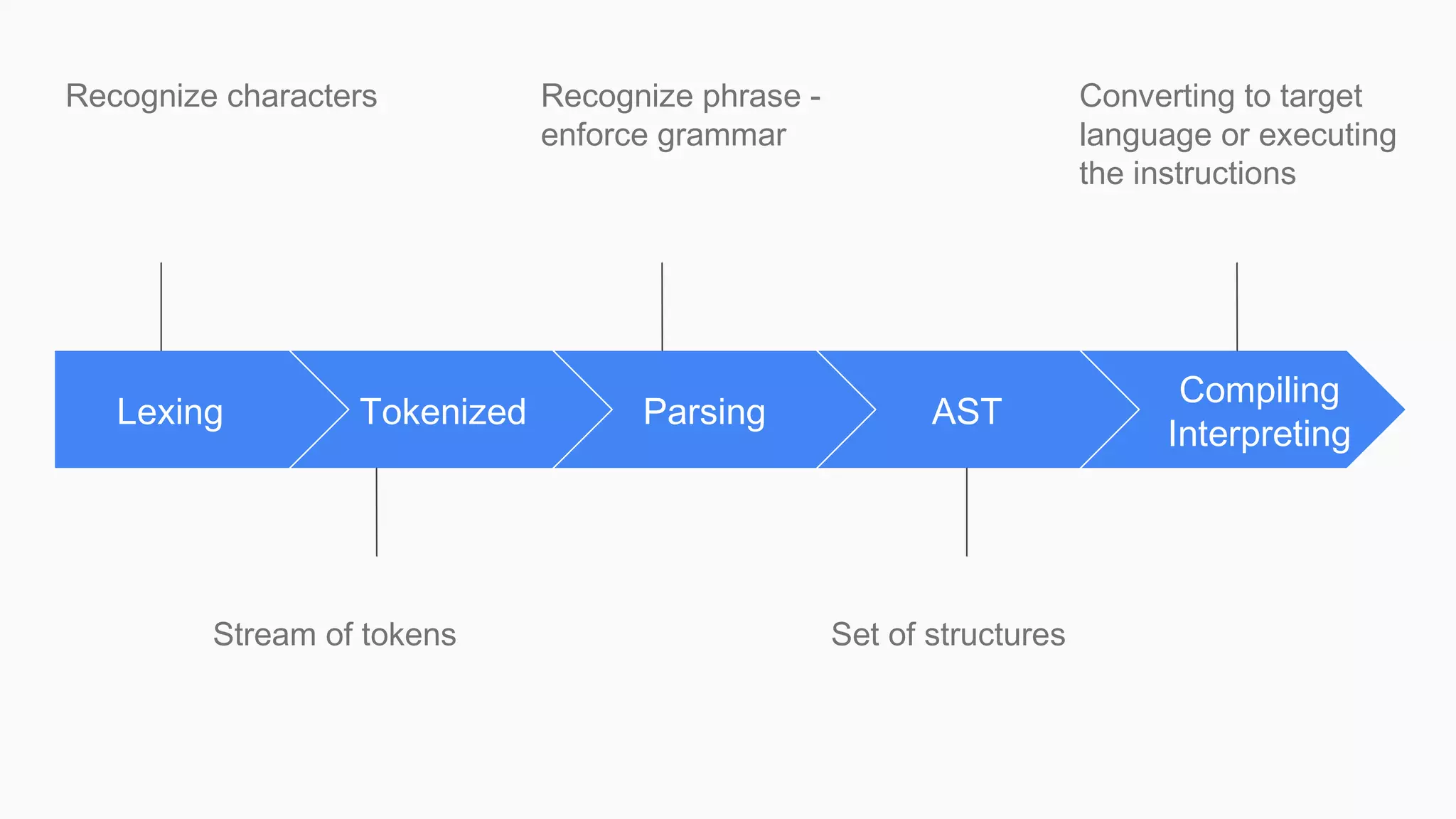 Lexing
Recognize characters
Tokenized
Stream of tokens
Parsing
Recognize phrase -
enforce grammar
AST
Set of structures
Compiling
Interpreting
Converting to target
language or executing
the instructions
 