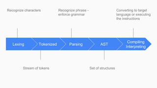 Lexing
Recognize characters
Tokenized
Stream of tokens
Parsing
Recognize phrase -
enforce grammar
AST
Set of structures
Compiling
Interpreting
Converting to target
language or executing
the instructions
 