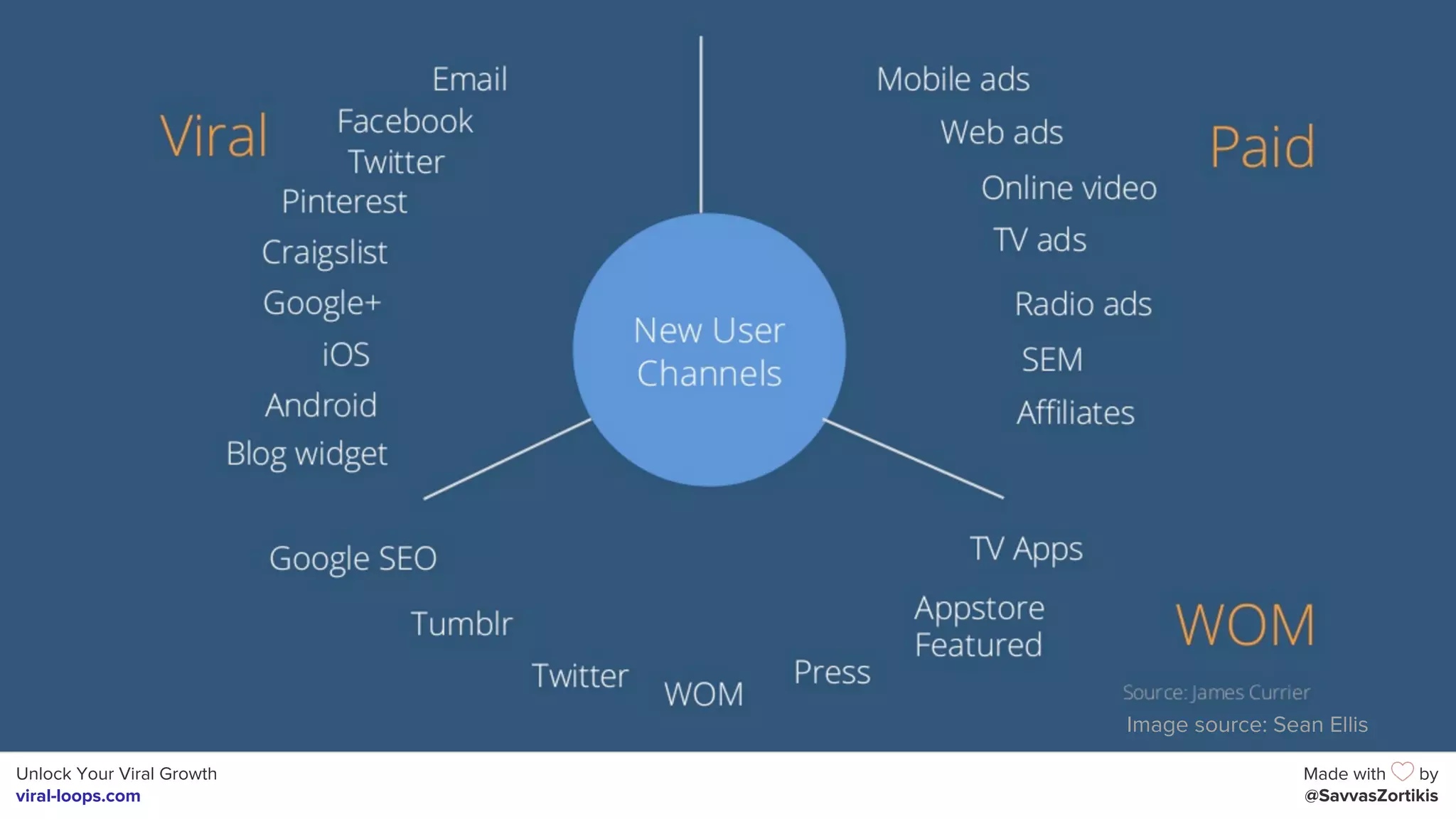 Unlock Your Viral Growth
viral-loops.com
Made with by
@SavvasZortikis
Image source: Sean Ellis
 