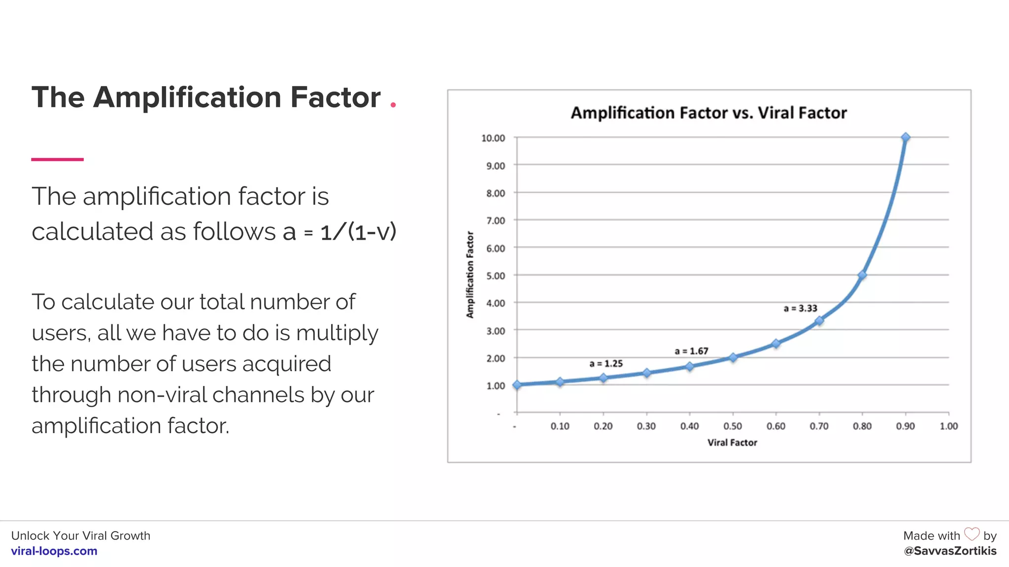 Unlock Your Viral Growth
viral-loops.com
Made with by
@SavvasZortikis
The Ampliﬁcation Factor .
The ampliﬁcation factor is
calculated as follows a = 1/(1-v)
To calculate our total number of
users, all we have to do is multiply
the number of users acquired
through non-viral channels by our
ampliﬁcation factor.
 