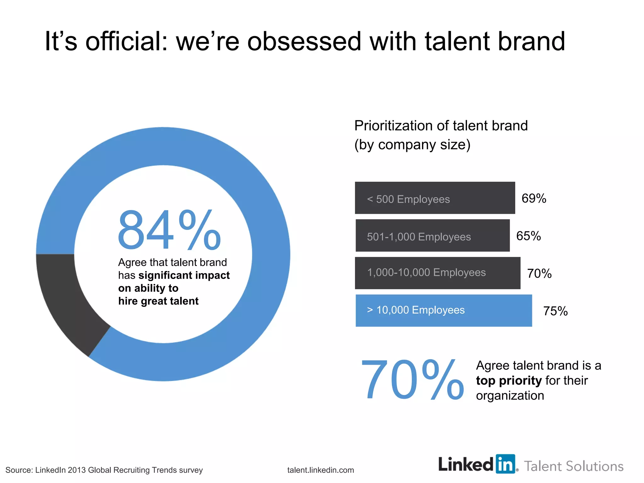 It’s official: we’re obsessed with talent brand
Prioritization of talent brand
(by company size)

69%

< 500 Employees

84%

Agree that talent brand
has significant impact
on ability to
hire great talent

1,000-10,000 Employees

> 10,000 Employees

70%
Source: LinkedIn 2013 Global Recruiting Trends survey

65%

501-1,000 Employees

talent.linkedin.com

70%
75%

Agree talent brand is a
top priority for their
organization

 