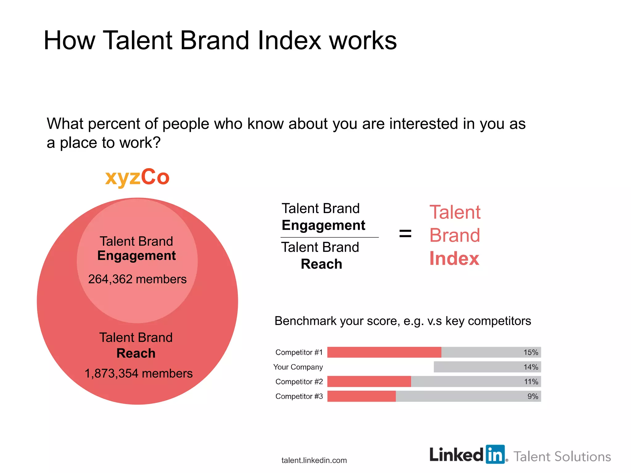 How Talent Brand Index works
What percent of people who know about you are interested in you as
a place to work?

Talent Brand
Engagement
Talent Brand
Engagement

Talent Brand
Reach

=

Talent
Brand
Index

264,362 members
Benchmark your score, e.g. v.s key competitors

Talent Brand
Reach
1,873,354 members

talent.linkedin.com

 