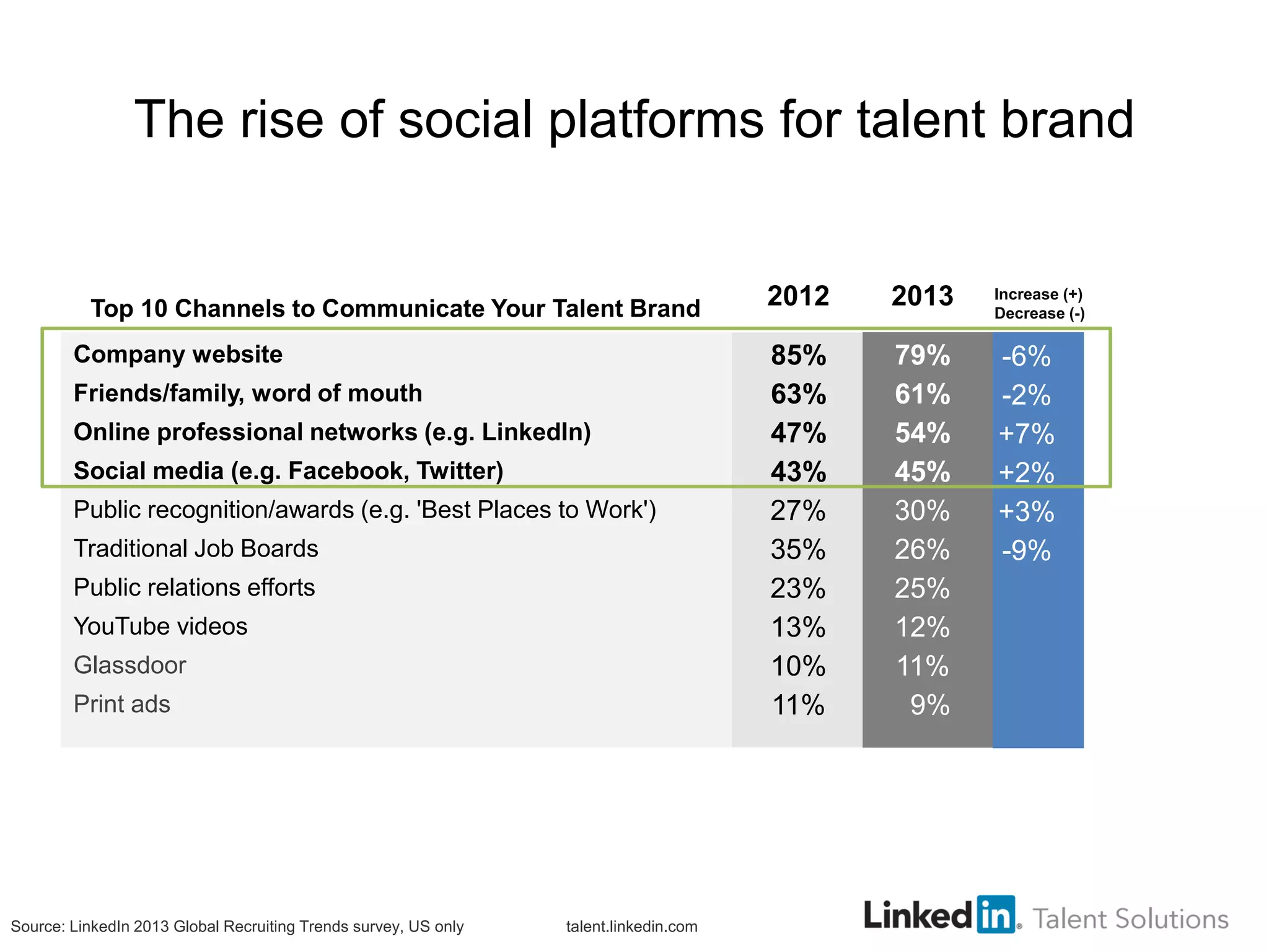 The rise of social platforms for talent brand

Top 10 Channels to Communicate Your Talent Brand
Company website
Friends/family, word of mouth
Online professional networks (e.g. LinkedIn)

Social media (e.g. Facebook, Twitter)
Public recognition/awards (e.g. 'Best Places to Work')
Traditional Job Boards
Public relations efforts
YouTube videos
Glassdoor
Print ads

Source: LinkedIn 2013 Global Recruiting Trends survey, US only

talent.linkedin.com

2012

2013

Increase (+)
Decrease (-)

85%
63%
47%
43%
27%
35%
23%
13%
10%
11%

79%
61%
54%
45%
30%
26%
25%
12%
11%
9%

-6%
-2%
+7%
+2%
+3%
-9%

 