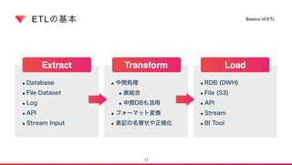 ETLの基本
Transform
•中間処理
•表結合
•中間DBも活用
•フォーマット変換
•表記の名寄せや正規化
Extract
•Database
•File Dataset
•Log
•API
•Stream Input
Load
•RDB (DWH)
•File (S3)
•API
•Stream
•BI Tool
Basics of ETL
14
 