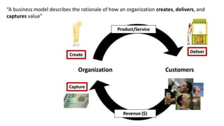 “A business model describes the rationale of how an organization creates, delivers, and
captures value”
 
