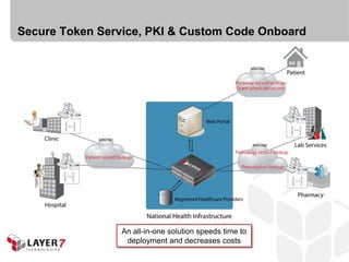 Secure Token Service, PKI & Custom Code Onboard




                An all-in-one solution speeds time to
                 deployment and decreases costs
 