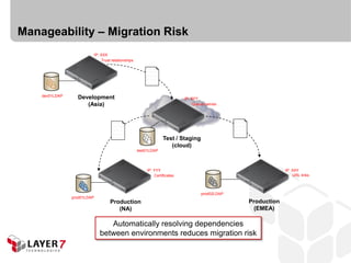 Manageability – Migration Risk
                         IP: XXX
                              Trust relationships




    dev01LDAP     Development                                              IP: XYY
                     (Asia)                                                     Queue names




                                                                 Test / Staging
                                                                    (cloud)
                                                    test01LDAP




                                                        IP: YYY                                              IP: XXY
                                                            Certificates                                          URL links



                                                                                   prod02LDAP
                prod01LDAP
                                  Production                                                    Production
                                     (NA)                                                         (EMEA)

                                Automatically resolving dependencies
                             between environments reduces migration risk
 
