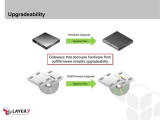 Upgradeability


                            Hardware Upgrade

                                Migration Path




                 Gateways that decouple hardware from
                  soft/firmware simplify upgradeability



                            Soft/Firmware Upgrade

                                Migration Path
 