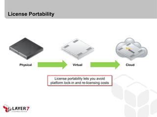 License Portability




    Physical                   Virtual                     Cloud



                    License portability lets you avoid
                 platform lock-in and re-licensing costs
 