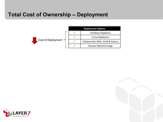 Total Cost of Ownership – Deployment

                                    Deployment Options
                                         Hardware Appliance
                                           Virtual Appliance
          Cost of Deployment
                                  Software (for RHEL, SUSE & Solaris)
                                       Amazon Machine Image
 