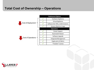 Total Cost of Ownership – Operations

                                     Deployment Options
                                          Hardware Appliance
                                            Virtual Appliance
           Cost of Deployment
                                   Software (for RHEL, SUSE & Solaris)
                                        Amazon Machine Image
                                         Operations
                                            Cluster Support
                                          Automated Failover
                                           Software Upgrade
           Cost of Operations
                                        Integrated Management
                                         Single point of Admin
                                           “Freedom” License
 