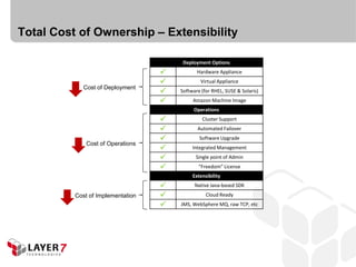 Total Cost of Ownership – Extensibility

                                        Deployment Options
                                             Hardware Appliance
                                               Virtual Appliance
             Cost of Deployment
                                      Software (for RHEL, SUSE & Solaris)
                                           Amazon Machine Image
                                            Operations
                                               Cluster Support
                                             Automated Failover
                                              Software Upgrade
              Cost of Operations
                                           Integrated Management
                                            Single point of Admin
                                              “Freedom” License
                                            Extensibility
                                            Native Java-based SDK
          Cost of Implementation                 Cloud Ready
                                      JMS, WebSphere MQ, raw TCP, etc
 