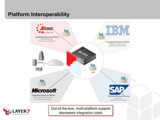Platform Interoperability




                 Out-of-the-box, multi-platform support
                      decreases integration costs
 