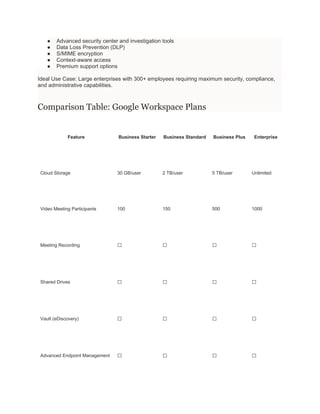 ● Advanced security center and investigation tools
● Data Loss Prevention (DLP)
● S/MIME encryption
● Context-aware access
● Premium support options
Ideal Use Case: Large enterprises with 300+ employees requiring maximum security, compliance,
and administrative capabilities.
Comparison Table: Google Workspace Plans
Feature Business Starter Business Standard Business Plus Enterprise
Cloud Storage 30 GB/user 2 TB/user 5 TB/user Unlimited
Video Meeting Participants 100 150 500 1000
Meeting Recording ❌ ✅ ✅ ✅
Shared Drives ❌ ✅ ✅ ✅
Vault (eDiscovery) ❌ ❌ ✅ ✅
Advanced Endpoint Management ❌ ❌ ✅ ✅
 