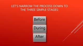 LET’S NARROW THE PROCESS DOWN TO
THE THREE SIMPLE STAGES:
Before
During
After
 