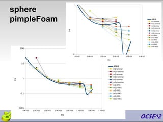 sphere
pimpleFoam
116
 