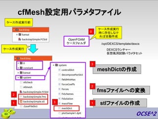 cfMesh設定用パラメタファイル
ケース作成実行
stlファイルの作成
fmsファイルへの変換
meshDictの作成
2
1
3
OpenFOAM
ケースフォルダ /opt/DEXCS/template/dexcs
ケース作成実行
時に存在しなけ
れば自動作成
0
60
DEXCSランチャー
仮想風洞試験パラメタセット
2
1 3
ケース作成実行前
 