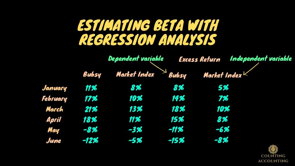 How to calculate Beta with Regression Analysis?