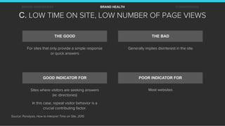 C. LOW TIME ON SITE, LOW NUMBER OF PAGE VIEWS
BRAND AWARENESS BRAND HEALTH CONVERSIONS
THE GOOD THE BAD
GOOD INDICATOR FOR...