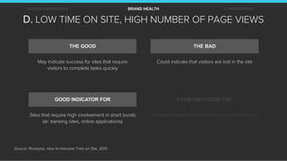 D. LOW TIME ON SITE, HIGH NUMBER OF PAGE VIEWS
BRAND AWARENESS BRAND HEALTH CONVERSIONS
THE GOOD THE BAD
GOOD INDICATOR FO...