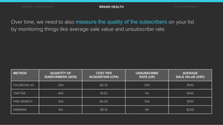 BRAND AWARENESS BRAND HEALTH CONVERSIONS
METHOD QUANTITY OF
SUBSCRIBERS (QOS)
COST PER
ACQUISITION (CPA)
UNSUBSCRIBE
RATE ...