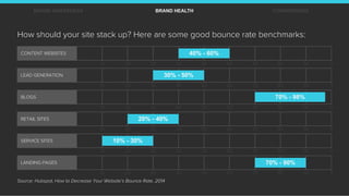 How should your site stack up? Here are some good bounce rate benchmarks:
Source: Hubspot, How to Decrease Your Website’s ...