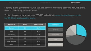 BRAND AWARENESS BRAND HEALTH CONVERSIONS
Looking at this gathered data, we see that content marketing accounts for 205 of ...