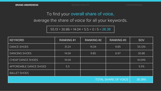 To ﬁnd your overall share of voice,
average the share of voice for all your keywords.
KEYWORD RANKING #1 RANKING #2 RANKIN...