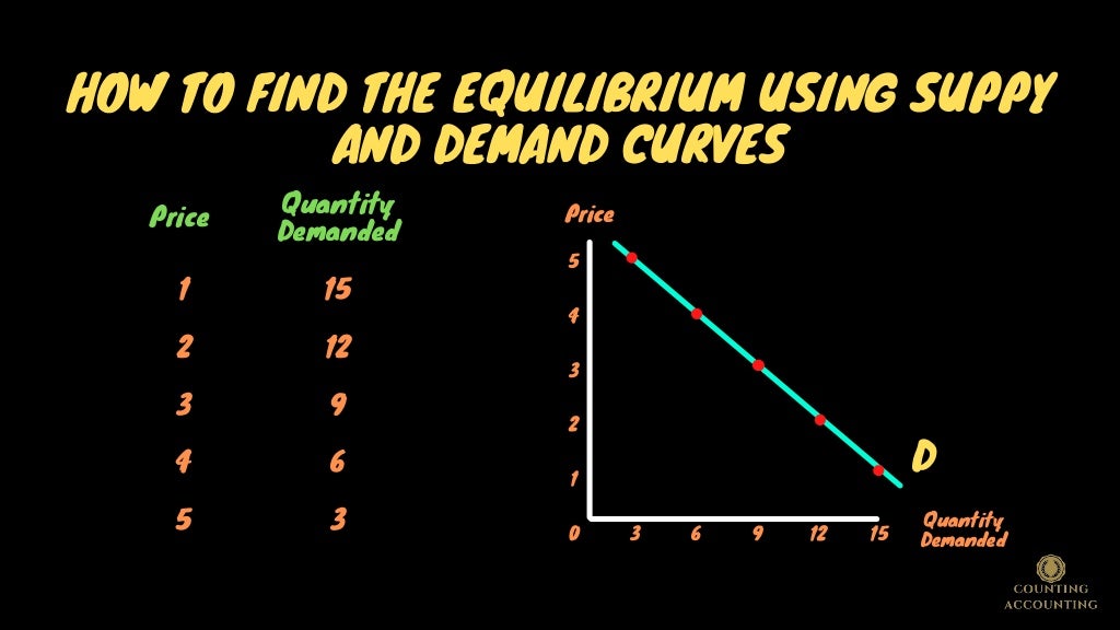 How To Calculate Equilibrium Price And Quantity With Demand And Supply How To Calculate Equilibrium Price And Quantity With Demand And Supply