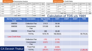 Service Accounting
Code
Description Net Taxable
Value
IGST CGST SGST TDS
998599 Collection Fee 314.9 56.68
998599 Commission
Fee
515.86 92.86
998599 Fixed Fee 185 33.30
TOTAL 1015.76 182.84(X) 50.79 (A)
Less Credit Note
Collection Fee (15) (2.70)
Commission
Fee
(5.67) (1.02)
Fixed Fee (5) (0.90)
TOTAL (25.67) (4.62)(Y) (1.28) (B)
Commission Invoice Credit NoteRefer Invoice 3 Refer Invoice 4
Calculation of TDS u/s 194H
CA Devesh Thakur
 