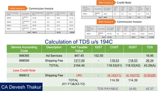 Service Accounting
Code
Description Net Taxable
Value
IGST CGST SGST TDS
998365 Ad Services 847.45 152.55 16.95
998599 Shipping Fee 1317.00 - 118.53 118.53 26.34
TOTAL 2164.45 118.53(X1) 118.53(X2) 43.29(A)
Less Credit Note
996812 Shipping Fee (46) - (4.14)(Y1) (4.14)(Y2) (0.92)(B)
TOTAL
(X1-Y1)&(X2-Y2)
114.39 114.39
TDS PAYABLE (A-B) 42.37
Commission Invoice
Credit Note
Refer Invoice 3
Refer Invoice 2
Calculation of TDS u/s 194C
Commission InvoiceRefer Invoice 1
CA Devesh Thakur
 