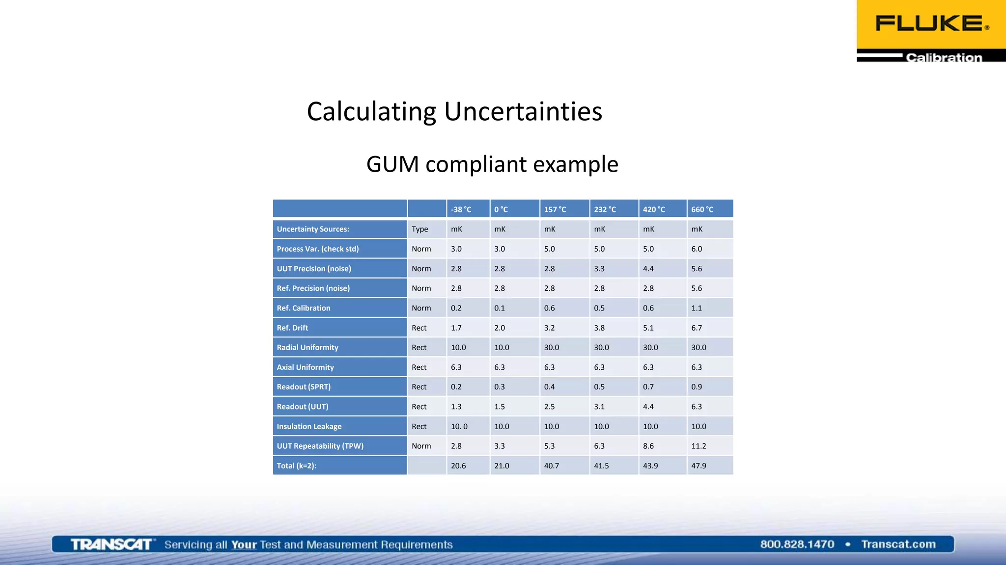 Calculating Uncertainties
GUM compliant example
-38 °C 0 °C 157 °C 232 °C 420 °C 660 °C
Uncertainty Sources: Type mK mK mK mK mK mK
Process Var. (check std) Norm 3.0 3.0 5.0 5.0 5.0 6.0
UUT Precision (noise) Norm 2.8 2.8 2.8 3.3 4.4 5.6
Ref. Precision (noise) Norm 2.8 2.8 2.8 2.8 2.8 5.6
Ref. Calibration Norm 0.2 0.1 0.6 0.5 0.6 1.1
Ref. Drift Rect 1.7 2.0 3.2 3.8 5.1 6.7
Radial Uniformity Rect 10.0 10.0 30.0 30.0 30.0 30.0
Axial Uniformity Rect 6.3 6.3 6.3 6.3 6.3 6.3
Readout (SPRT) Rect 0.2 0.3 0.4 0.5 0.7 0.9
Readout (UUT) Rect 1.3 1.5 2.5 3.1 4.4 6.3
Insulation Leakage Rect 10. 0 10.0 10.0 10.0 10.0 10.0
UUT Repeatability (TPW) Norm 2.8 3.3 5.3 6.3 8.6 11.2
Total (k=2): 20.6 21.0 40.7 41.5 43.9 47.9
 