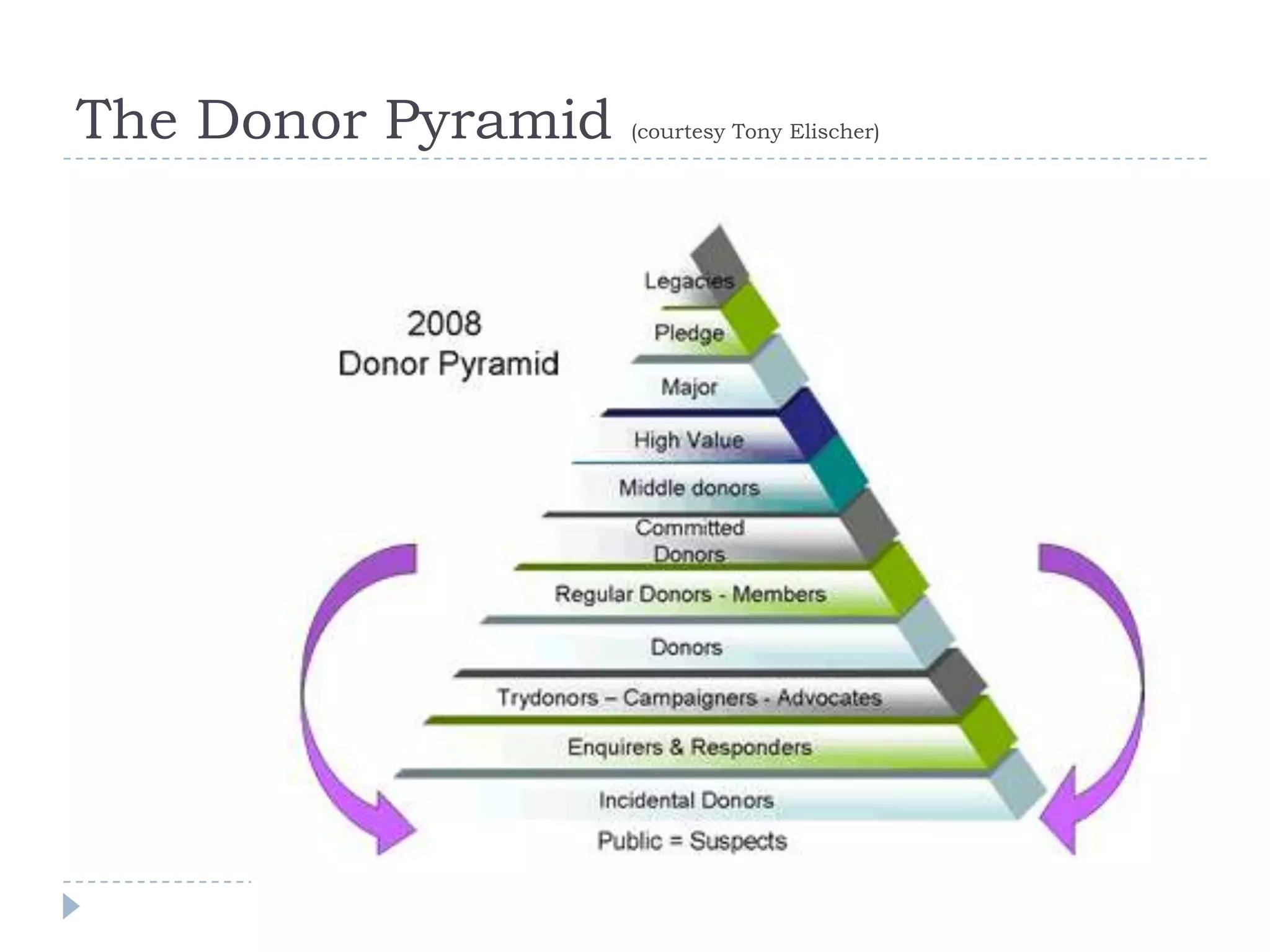 The Donor Pyramid (courtesy Tony Elischer)