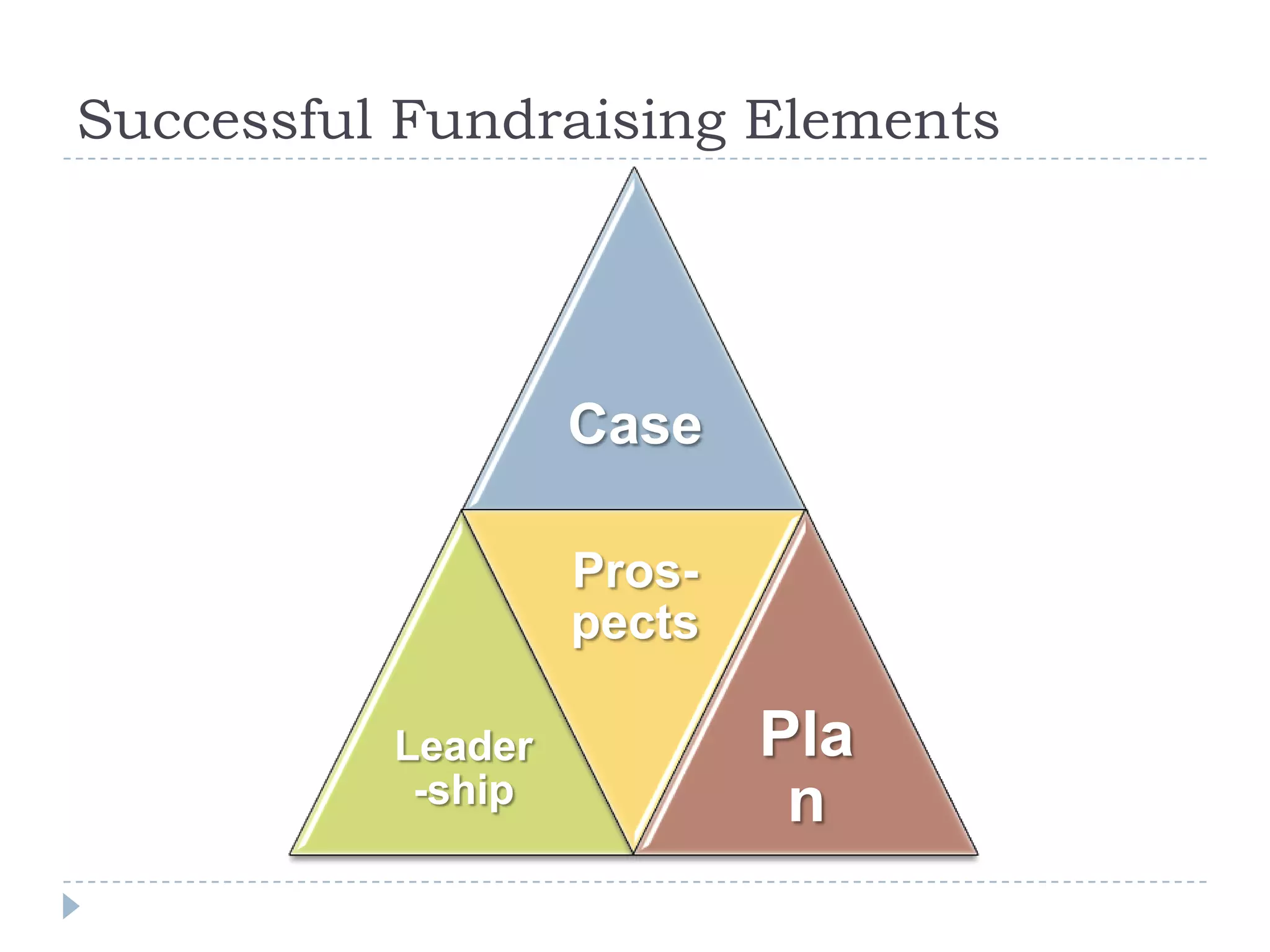 Successful Fundraising Elements