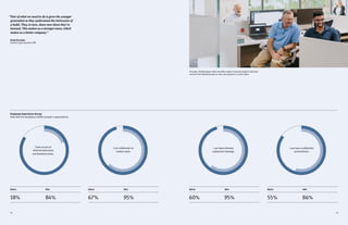 1918
Before Before
18% 67%84% 95%
After After
I have access to
informal work areas
and breakout zones.
I can collaborate on
creative work.
Employee Experience Survey
How well the workplace fulfills people’s expectations
“Part of what we need to do is grow the younger
generation so they understand the intricacies of
a build. They, in turn, share new ideas they’ve
learned. This makes us a stronger team, which
makes us a better company.”
Randy Shumaker
General Superintendent, DPR
Before Before
60% 55%95% 86%
After After
I can have informal,
unplanned meetings.
I can have confidential
conversations.
The open, flexible layout of the new office makes it easy for people to take time
out from their individual tasks to chat, ask questions, or share ideas.
 