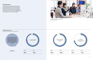 2322
The Results Are In
Creating Forum Settings and making connective space
more meaningful are just two of the ways we’re helping
organizations create workplaces where information flows
fast and freely. DPR and Harry’s were shining examples,
but we observed similar outcomes for all our Living Office
research partners. Checkout some of the aggregated results
from employee surveys before and after redesign.
Before
78% 94%
After
I can interact informally
with my co-workers.
Chris Gorthy
Project Executive, DPR
“We can bring in experts from
around the company who interact
with our employees. People are
sharing stories and information
and that knowledge transfer is
helping us connect the dots and
solve problems.”
Employee Experience Survey
How well the workplace fulfills people’s expectations
Before
53% 74%
After
I can have
conversations without
interrupting others.
Before
64% 89%
After
There are places where
I can have impromptu
meetings.
Harness the power of people in an office that brings
the brightest minds together.
 
