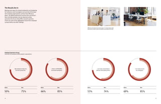 3534
The Results Are In
Making more space for shared workpoints and designing
for Coherence and Convergence are just two of the ways
we’re helping organizations achieve their efficiency
goals. The global professional services firm and Harry’s
were shining examples, but we observed similar
outcomes for all our Living Office research partners.
Check out some of the aggregated results from employee
surveys before and after redesign.
Before
66% 85%
After
I have a comfortable,
functional workplace.
Before
50% 75%
After
My workplace helps me
be more productive.
Employee Experience Survey
How well the workplace fulfills people’s expectations
Before Before
53% 69%74% 85%
After After
I can have conversations
without interrupting others.
I can easily access
my colleagues.
Efficiency isn’t about more or less space. It’s about how you plan
that space to make it easier for people to accomplish their work.
 