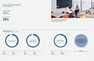 4140
Before Before
35% 26%96% 98%
After After
My workplace gives me a
sense of community.
The design of my
workplace influences my
organization’s culture.
To understand how effective Tavistock’s new workplace
design is as a tool for attraction and retention, you just
have to look at the numbers.
Employee Experience Survey
How well the workplace fulfills people’s expectations
26%
10%
Employee Turnover Before Move
Employee Turnover After Move
Before
Debbie DeMars
Vice President, Human Resources and Internal Operations
30% 100%
After
My workplace presents a
good corporate image.
“It’s not just about the pay. It’s
not just about the time off ... It’s
about feeling good when you come
to work. It’s feeling pride and a
sense of community.”
From dining to celebrating to meeting, Tavistock employees are able
to do a variety of social activities in their café. Post-move surveys
indicate that this multi-functional setting is one of the leading
reasons why people enjoy the new workplace.
 