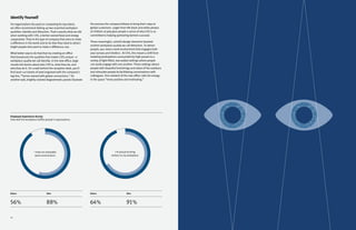 4744
Identify Yourself
For organizations focused on competing for top talent,
we often recommend dialing up two essential workplace
qualities: Identity and Attraction. That’s exactly what we did
when working with CHS, a farmer-owned food and energy
cooperative. They’re the type of company that aims to make
a difference in the world and to do that they need to attract
bright people who want to make a difference, too.
What better way to do that than by creating an office
that broadcasts the qualities that makes CHS unique—a
workplace quality we call Identity. In the new office, large
murals tell stories about who CHS is, what they do, and
why they do it. On a wall behind the reception desk, you’ll
find laser-cut sheets of steel engraved with the company’s
tag line, “Farmer owned with global connections.” On
another wall, brightly colored diagrammatic panels illustrate
the process the company follows to bring their crops to
global customers. Larger-than-life black and white photos
of children at play give people a sense of why CHS is so
committed to helping partnering farmers succeed.
These meaningful, colorful design elements boosted
another workplace quality we call Attraction. To attract
people, you need a work environment that engages both
your senses and intellect. At CHS, this meant a shift from
isolating workstations surrounded by high-panels to a
variety of light-filled, low-walled settings where people
can easily engage with one another. These settings attract
people with beautiful furnishings and views of the outdoors
and stimulate people by facilitating conversations with
colleagues. One resident of the new office calls the energy
in the space “more positive and motivating.”
Before Before
56% 64%88% 91%
After After
I have an enjoyable
work environment.
I’m proud to bring
visitors to my workplace.
Employee Experience Survey
How well the workplace fulfills people’s expectations
 